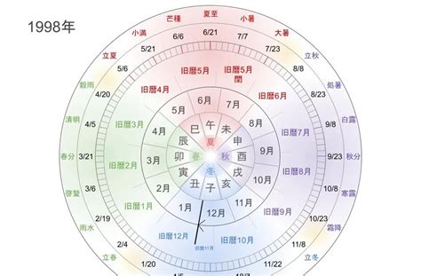 1998年寅年|【図解】1998年（平成10年）生まれ｜干支・命式・ 